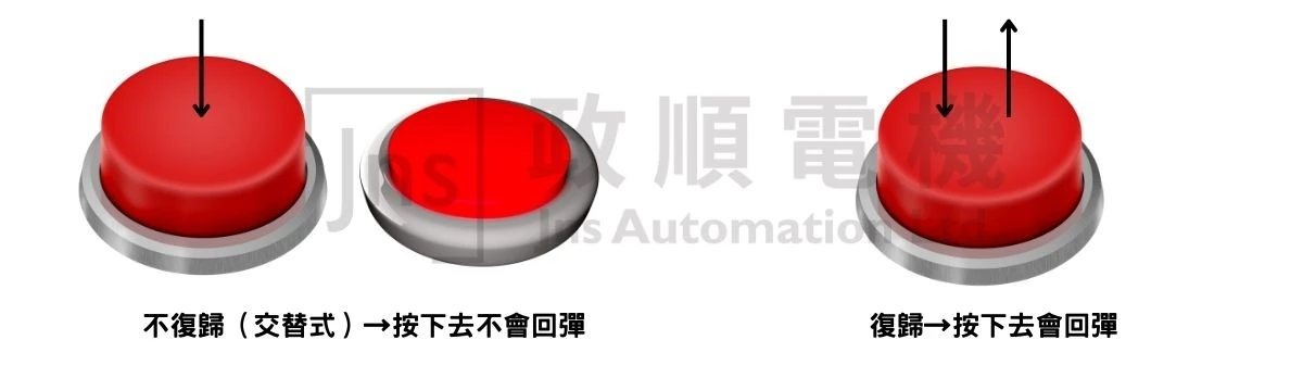 按鈕開關復歸示意 按鈕開關復歸示意
