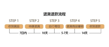 退換貨規則說明